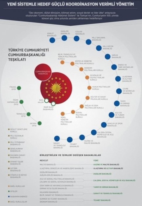 İşte yeni Hükümet sisteminin detayları