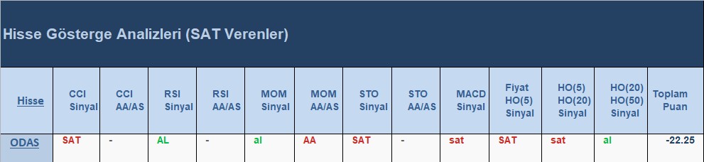 SAT sinyali veren hisseler 10.07.2018 