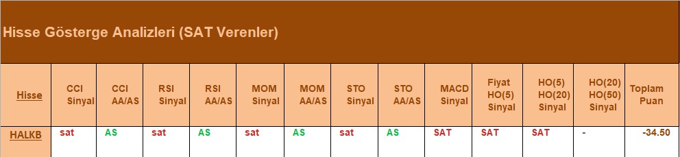 SAT sinyali veren hisseler 16.07.2018 