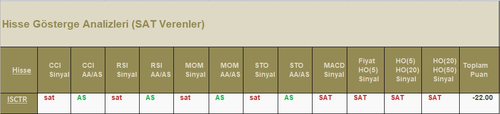 SAT sinyali veren hisseler 17.07.2018 