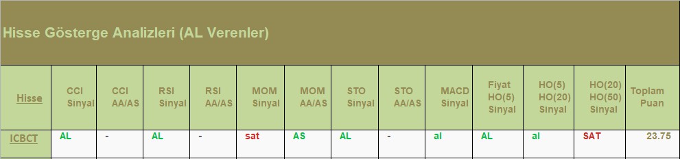 AL Sinyali veren hisseler 18.07.2018 