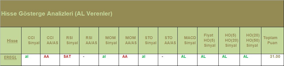 AL Sinyali veren hisseler 18.07.2018 