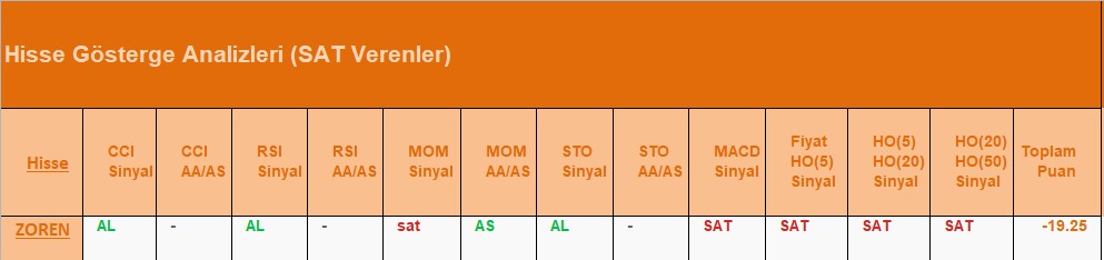 SAT sinyali veren hisseler 19.07.2018 