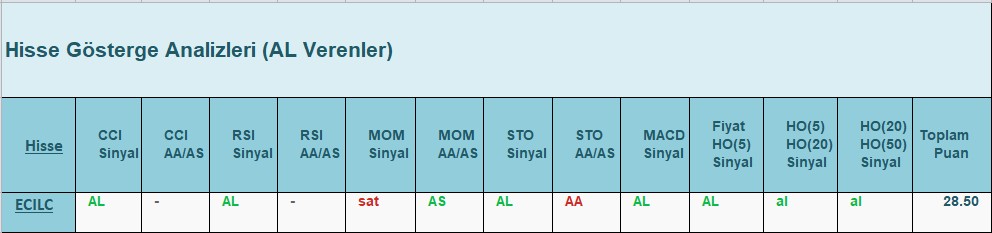 AL Sinyali veren hisseler 20.07.2018 