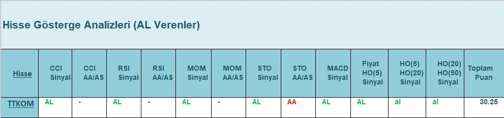 AL Sinyali veren hisseler 20.07.2018 