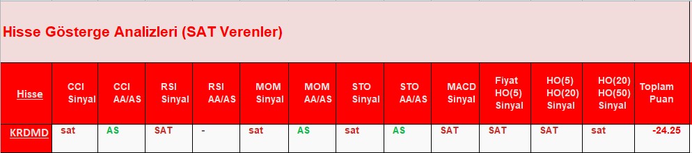 SAT sinyali veren hisseler 20.07.2018 