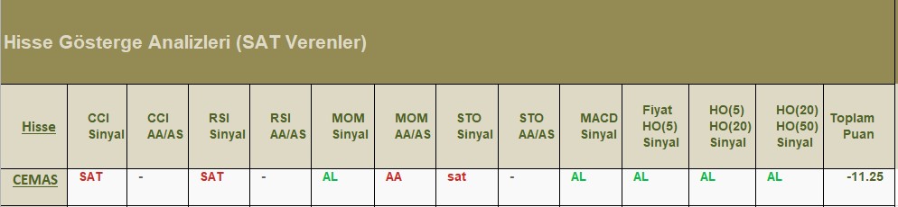 SAT sinyali veren hisseler 30.07.2018 