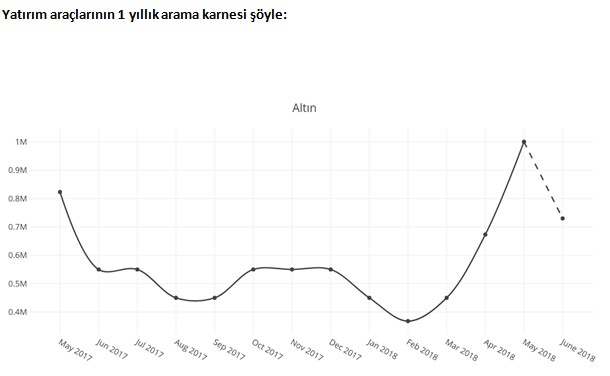 Mayıs ayında herkes doları sordu