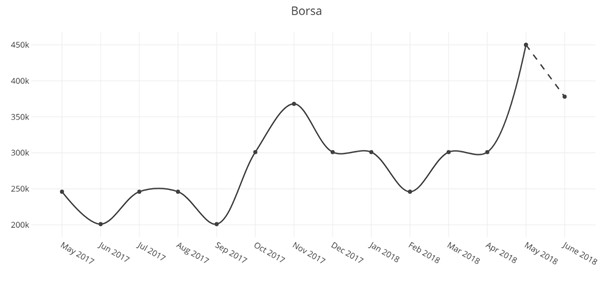 Mayıs ayında herkes doları sordu