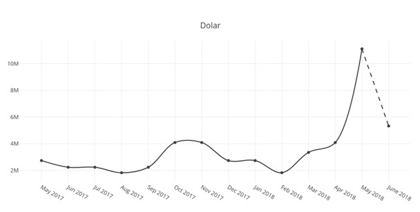 Mayıs ayında herkes doları sordu