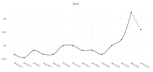 Mayıs ayında herkes doları sordu