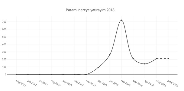 Mayıs ayında herkes doları sordu