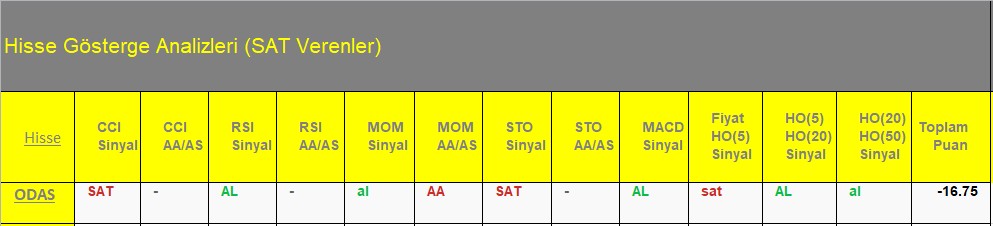 SAT sinyali veren hisseler 09.07.2018 