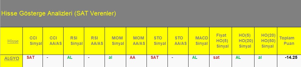 SAT sinyali veren hisseler 09.07.2018 