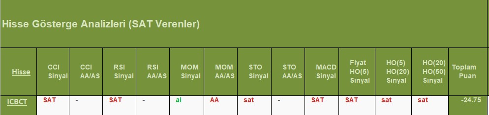 SAT sinyali veren hisseler 13.08.2018 