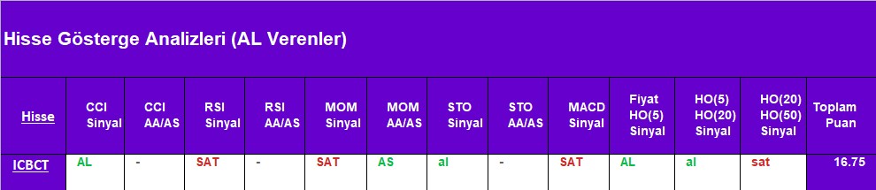 AL sinyali veren hisseler 27.08.2018 