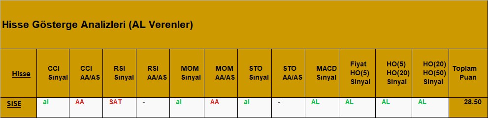 AL sinyali veren hisseler 28.08.2018 