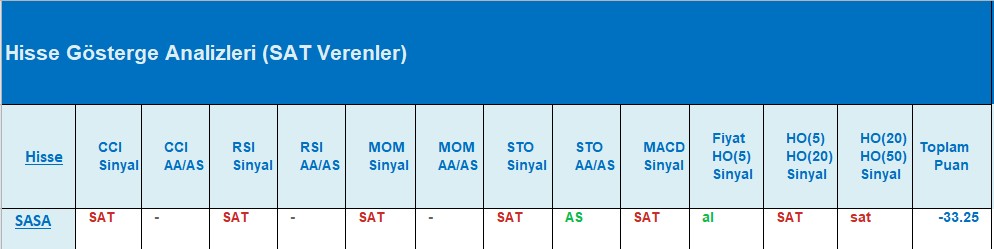 SAT sinyali veren hisseler 03.08.2018