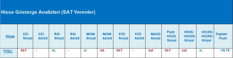 SAT sinyali veren hisseler 03.08.2018