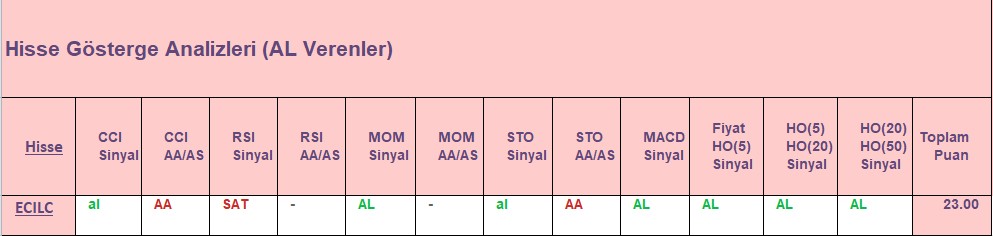 AL sinyali veren hisseler 31.08.2018 
