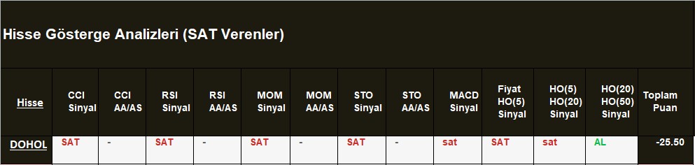 SAT sinyali veren hisseler 31.08.2018 