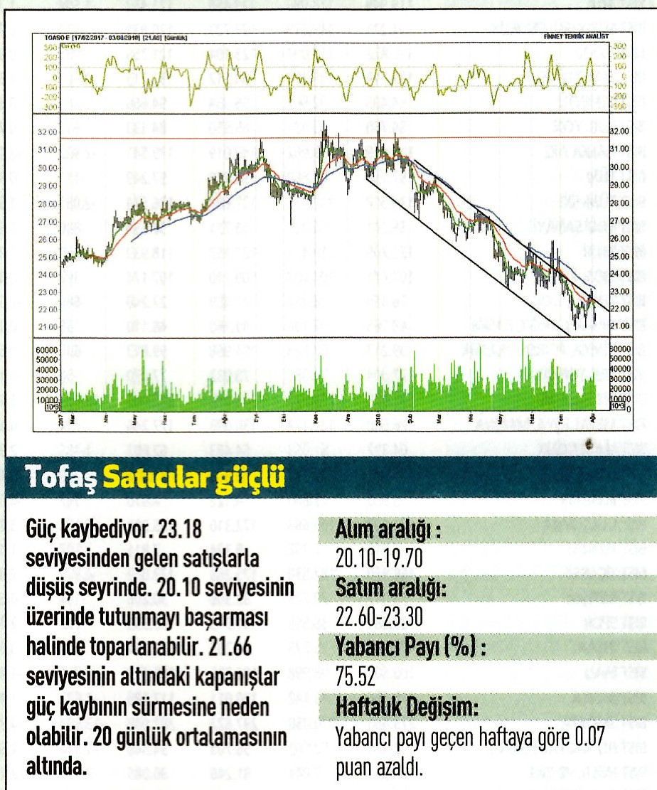 17 hisselik teknik analiz