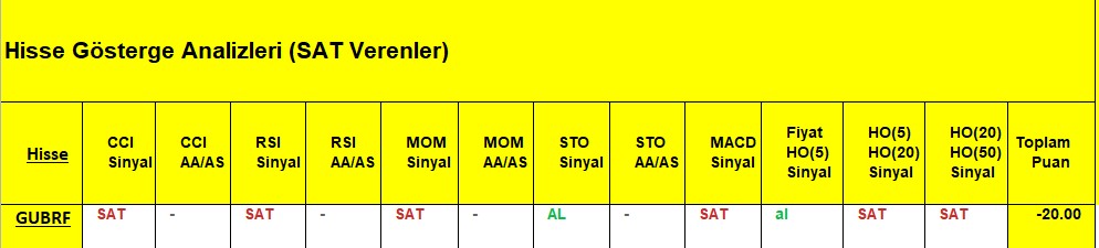 SAT sinyali veren hisseler 07.08.2018 