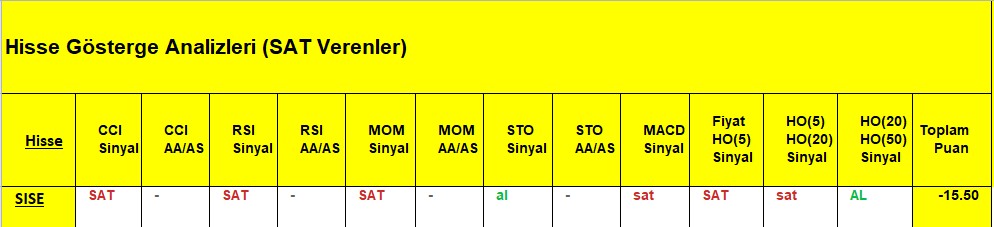 SAT sinyali veren hisseler 07.08.2018 