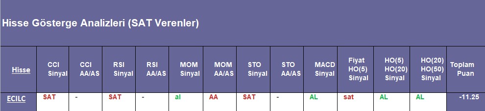 SAT sinyali veren hisseler 10.09.2018 