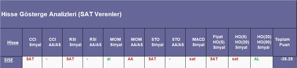 SAT sinyali veren hisseler 10.09.2018 