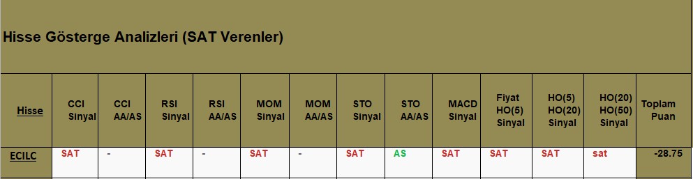 SAT sinyali veren hisseler 13.09.2018 