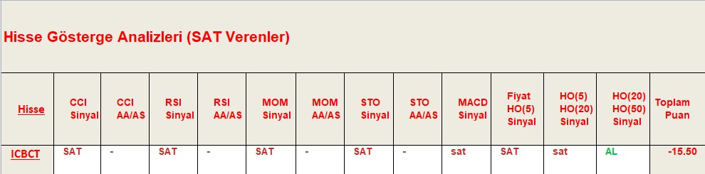 SAT sinyali veren hisseler 14.09.2018 