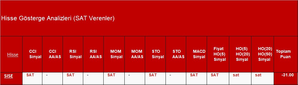 SAT sinyali veren hisseler 28.09.2018 