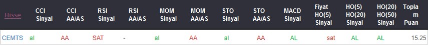 AL sinyali veren hisseler 04.09.2018