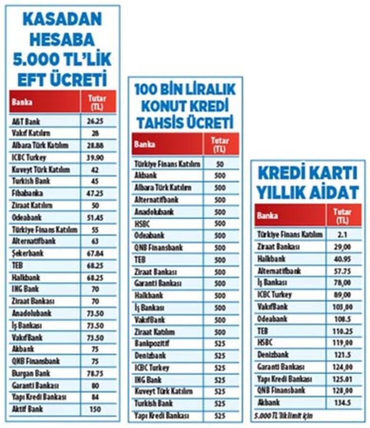 Hepsi görülebilecek! Bankalara ödenen ücretler...