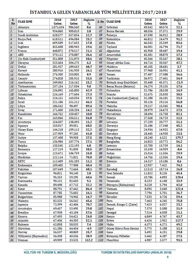 İstanbul'u en çok ve en az hangi ülke vatandaşları ziyaret ediyor?