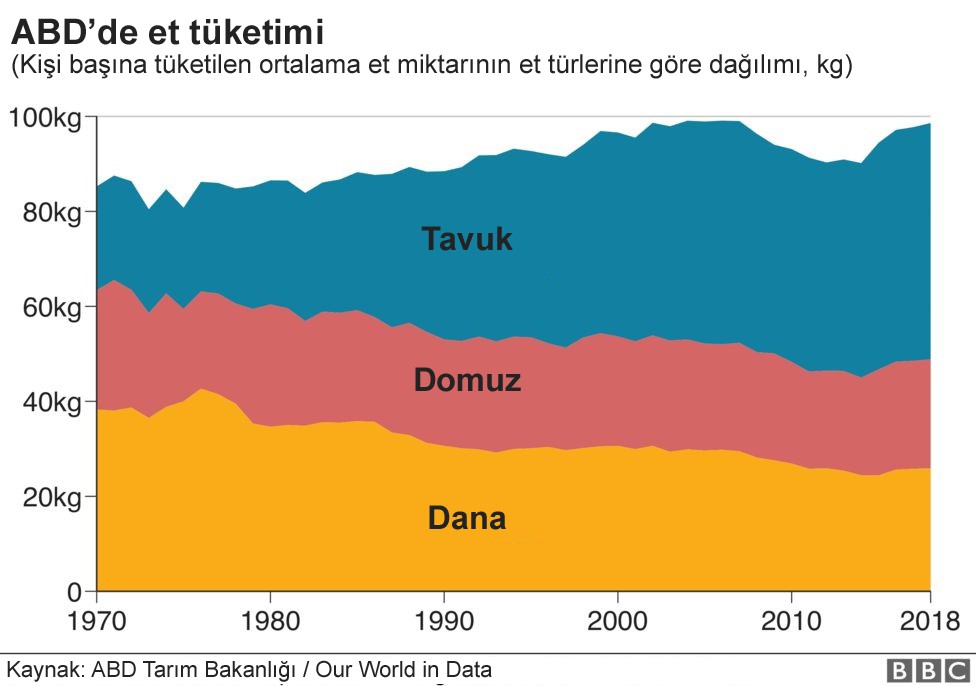 En çok hangi ülkelerde et yeniyor?