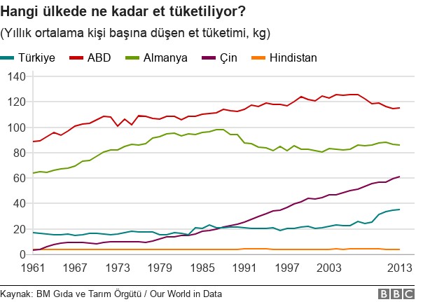 En çok hangi ülkelerde et yeniyor?