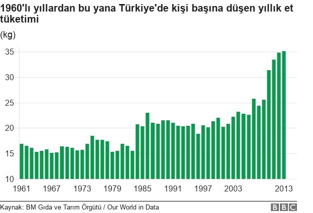 En çok hangi ülkelerde et yeniyor?