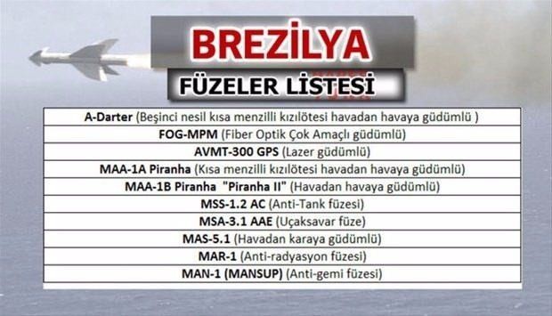 İşte ülkelerin füze güçleri