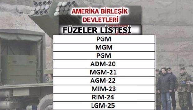 İşte ülkelerin füze güçleri