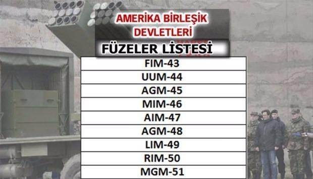 İşte ülkelerin füze güçleri