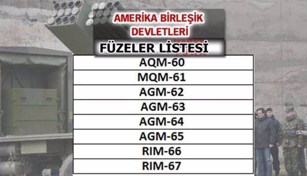 İşte ülkelerin füze güçleri