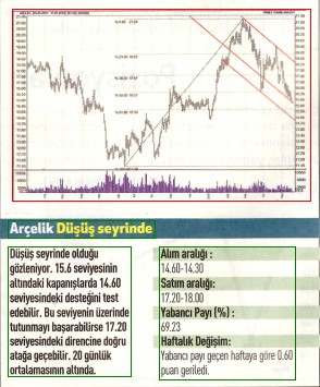 17 hisselik teknik analiz