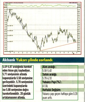 14 hisselik teknik analiz