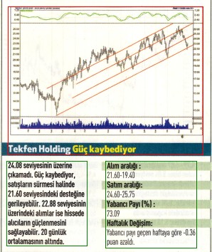 14 hisselik teknik analiz