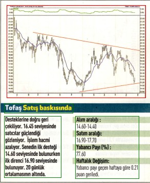 14 hisselik teknik analiz