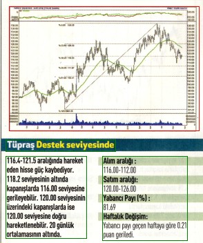 14 hisselik teknik analiz