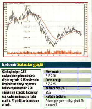 14 hisselik teknik analiz