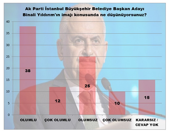 MAK anketlerine göre İstanbul'da son durum